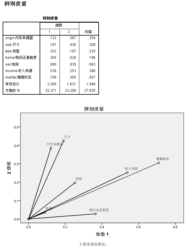 多重对应分析 R语言 多重对应分析图_多重对应分析 R语言_07