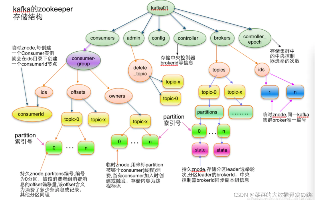 Kubernetes部署ZooKeeper和Kafka集群 zookeeper在kafka集群中的作用_kafka