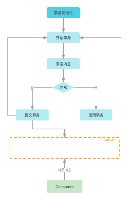 spark kafka事务 kafka事务实现_初始化_02