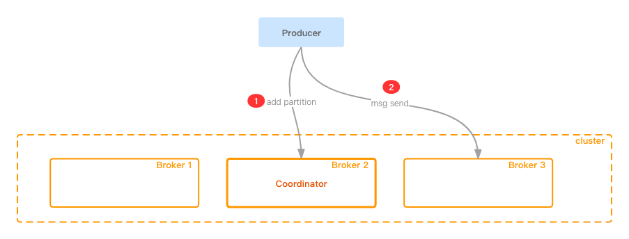 spark kafka事务 kafka事务实现_初始化_08