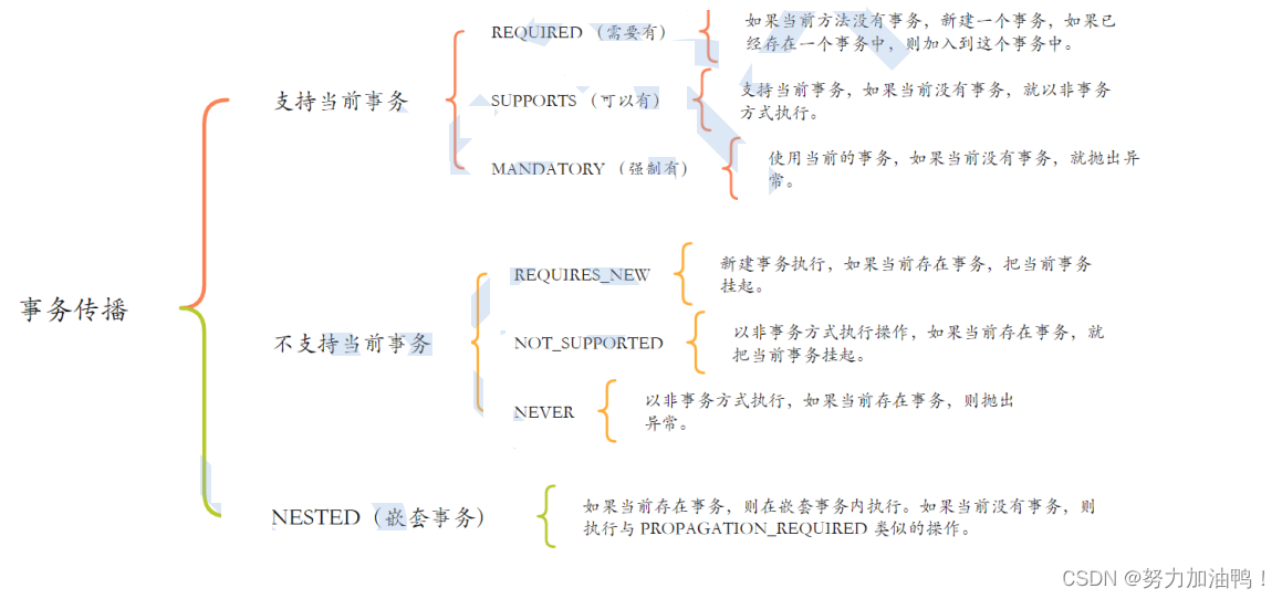 java druid 手动提交事务 spring手动提交事务的方法_java_12