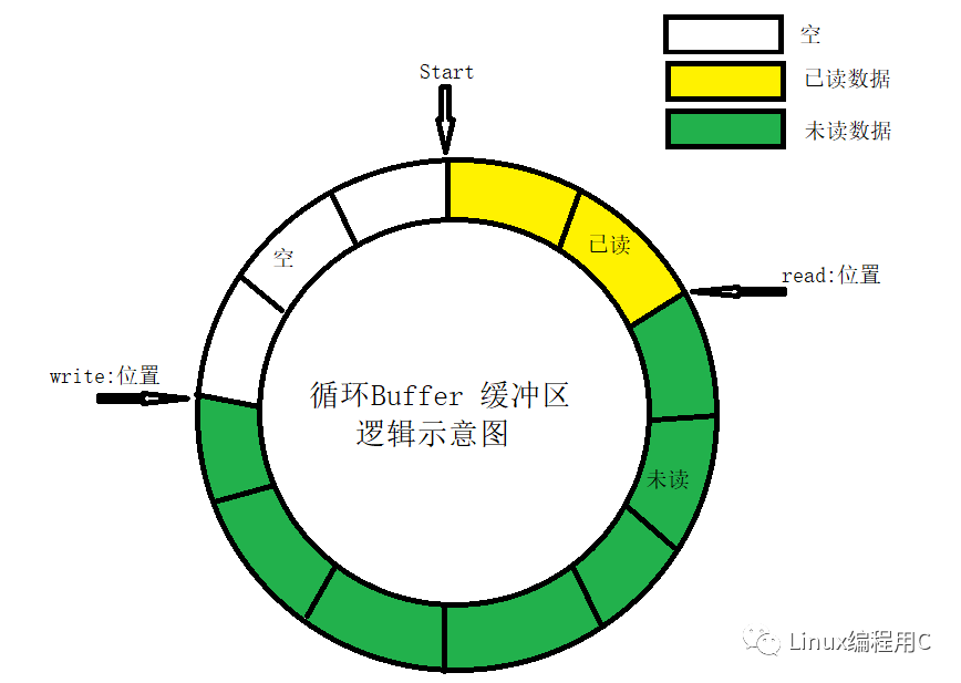 buffer python应用 buffer for_数据