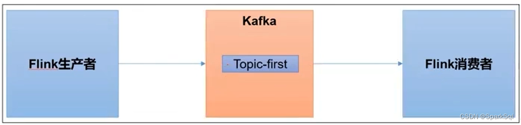 flink 任务demo java flink 任务kafaksink=commom参数_大数据