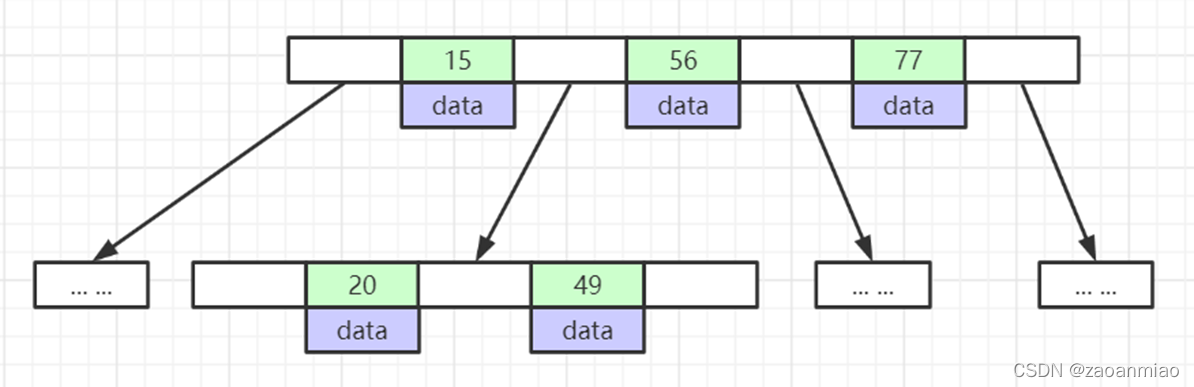 为什么用mysql不用es mysql为什么不用b树_mysql