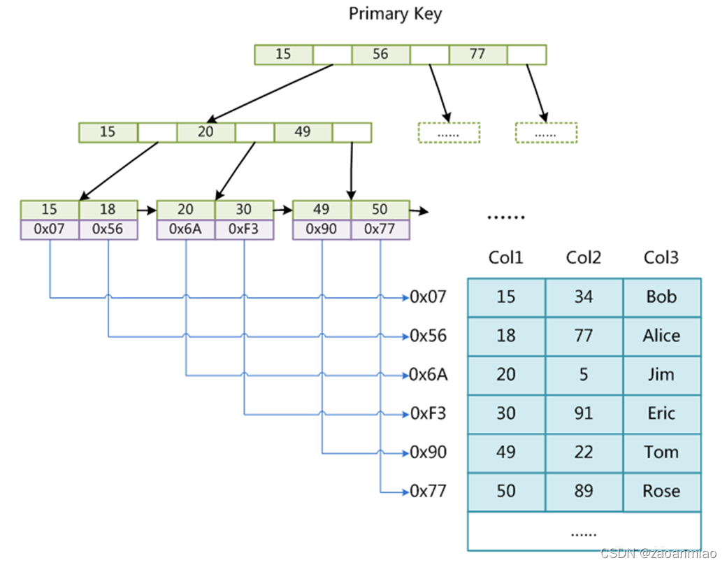 为什么用mysql不用es mysql为什么不用b树_结点_03