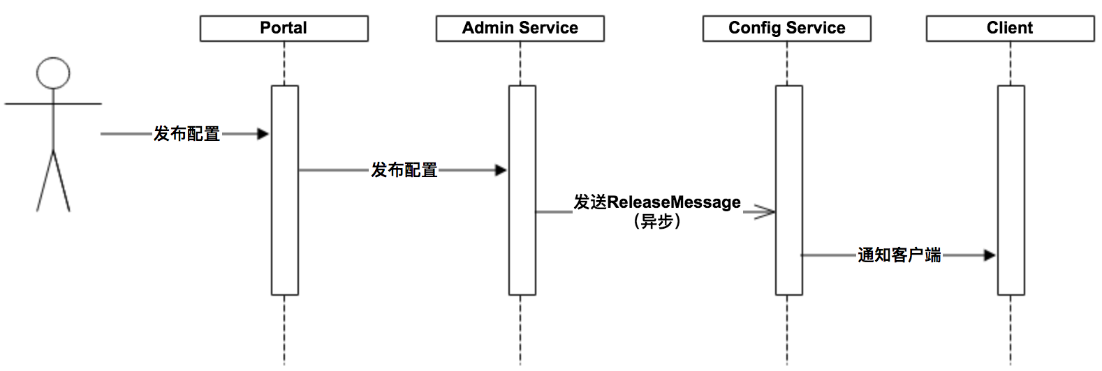 配置中心 架构 配置中心设计_服务端_03