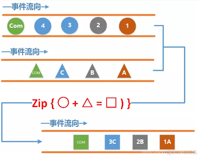 rxjava zip操作符顺序 rxjava merge和zip的区别_rxjava zip操作符顺序