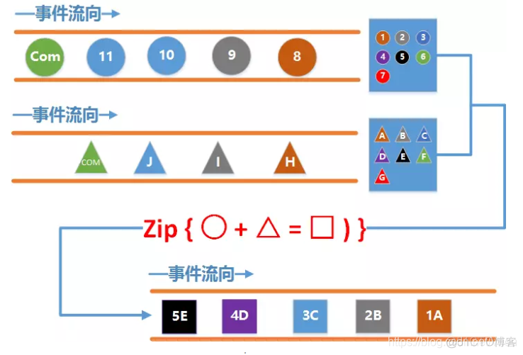 rxjava zip操作符顺序 rxjava merge和zip的区别_i++_02