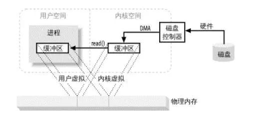 java中的零拷贝机制 java实现零拷贝_java中的零拷贝机制_02