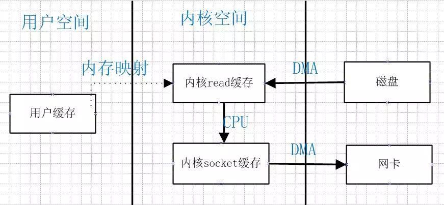 java中的零拷贝机制 java实现零拷贝_java_03