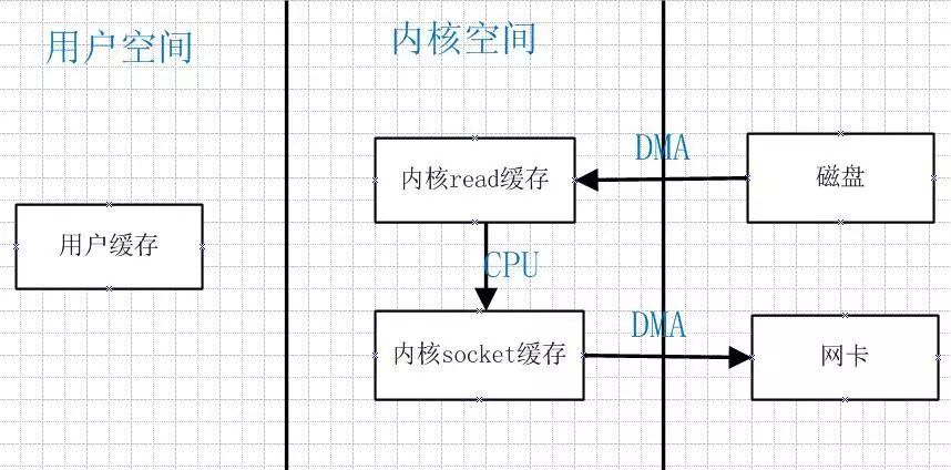 java中的零拷贝机制 java实现零拷贝_java_04