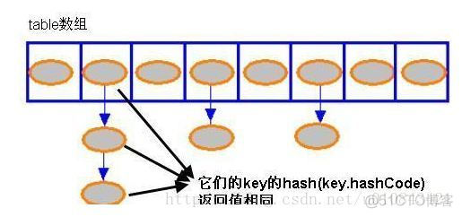 java 交叉哈希 java怎么解决哈希冲突_哈希冲突_03