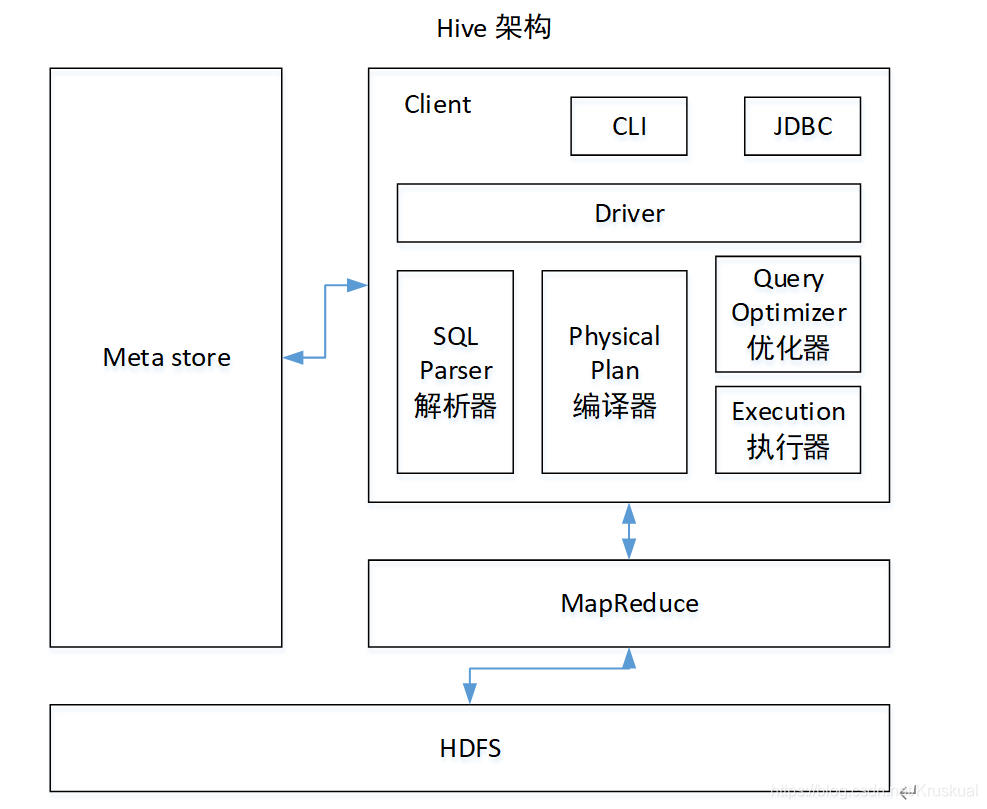 CDH HIVE用什么工具连 用什么工具进行hive开发_CDH HIVE用什么工具连