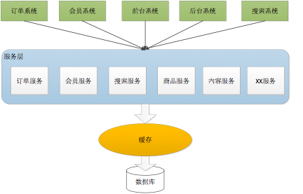 分层架构 SOA架构 微服务架构 基于soa的网络架构分层_服务器_05