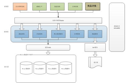 分层架构 SOA架构 微服务架构 基于soa的网络架构分层_分层架构 SOA架构 微服务架构_06