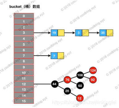 Java hashmap可以存数组吗 hashmap可以存null吗_链表_02