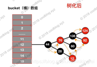 Java hashmap可以存数组吗 hashmap可以存null吗_链表_04