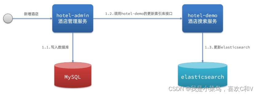 pg库es库redis数据库 es数据库使用_java_13