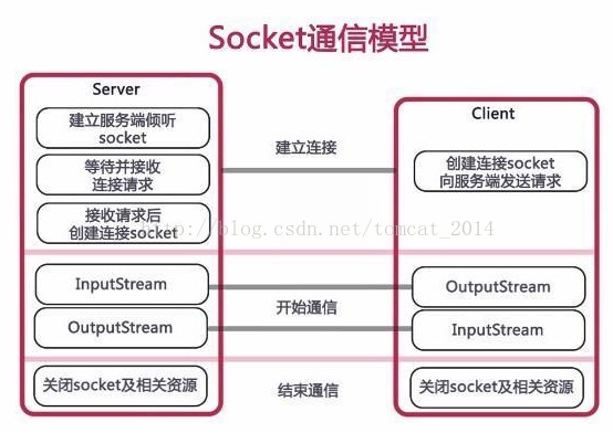 java modbustcp创建多线程的两种方式 java socket编程多线程_服务器端