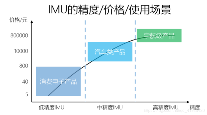 imu定位算法 python imu定位原理_自动驾驶_02