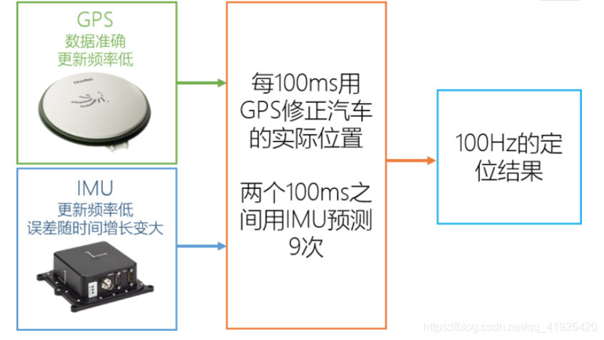 imu定位算法 python imu定位原理_imu定位算法 python_04