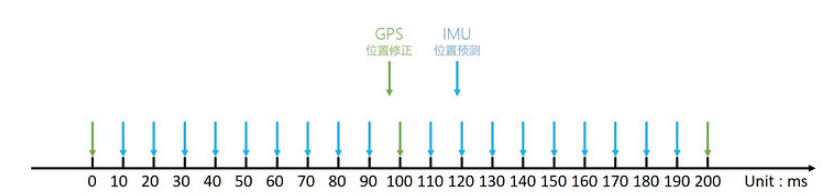 imu定位算法 python imu定位原理_使用场景_05