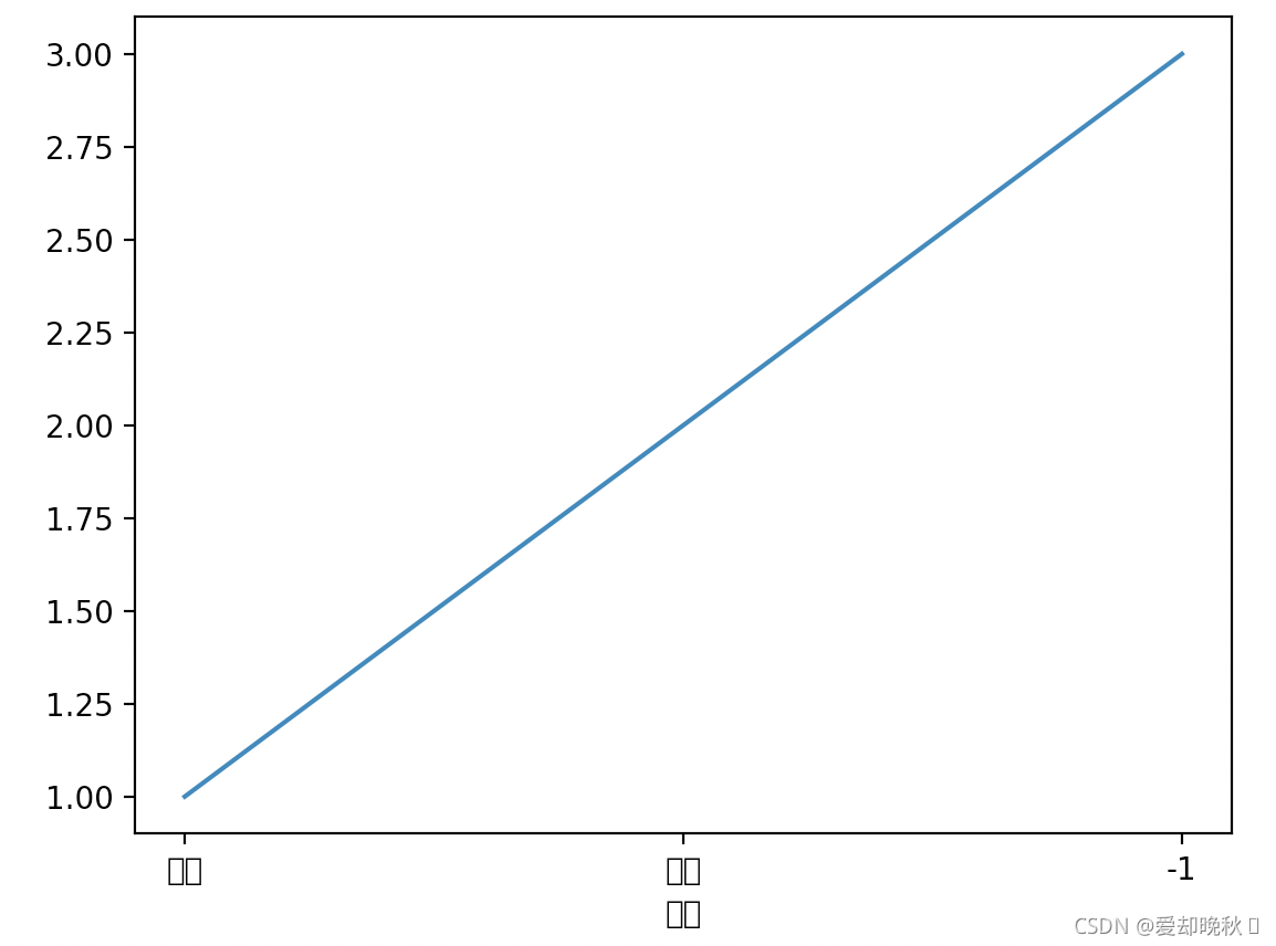 Python用matplotlib汉字为 matplotlib 中文字体_加载