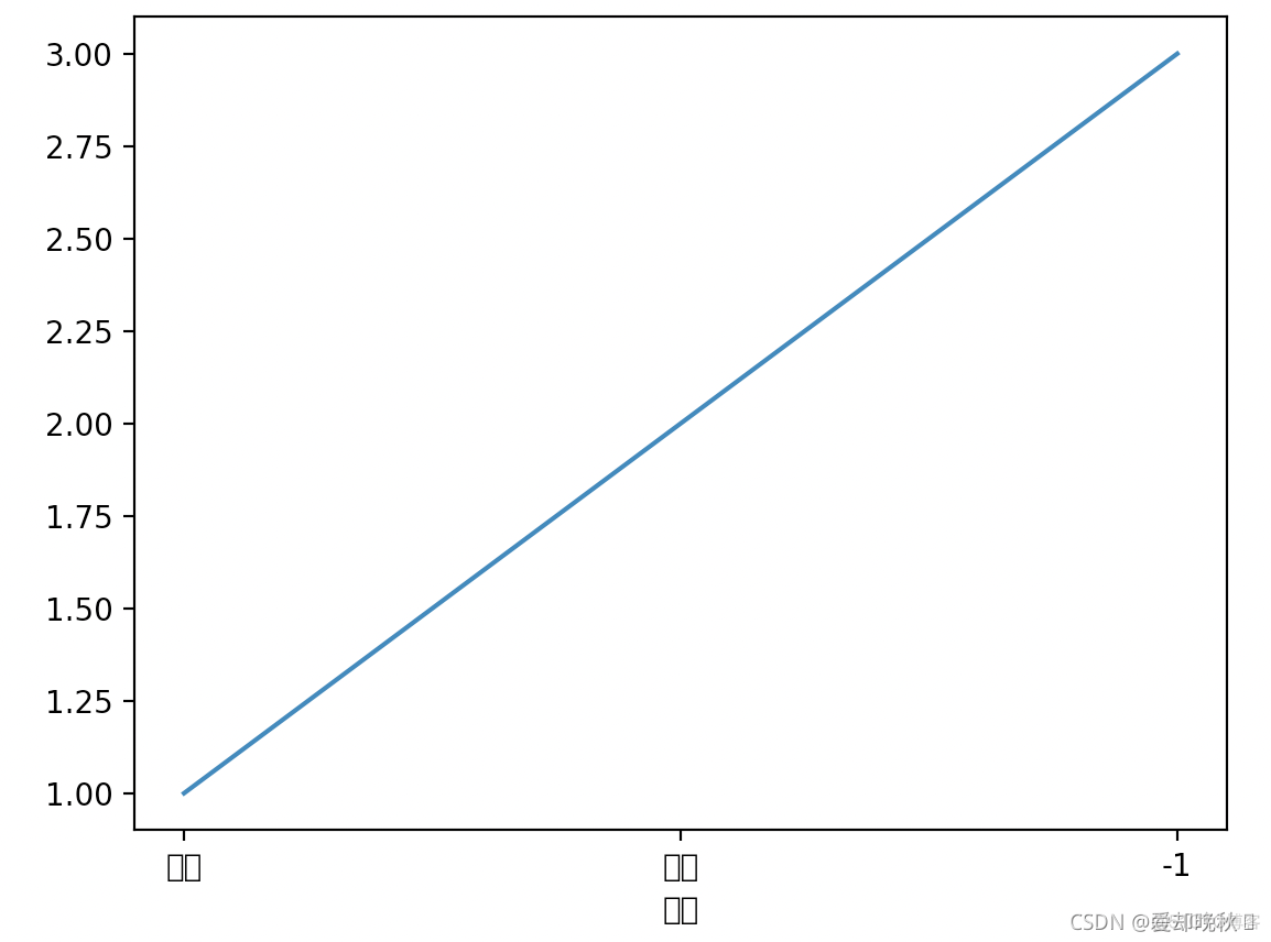 Python用matplotlib汉字为 matplotlib 中文字体_python