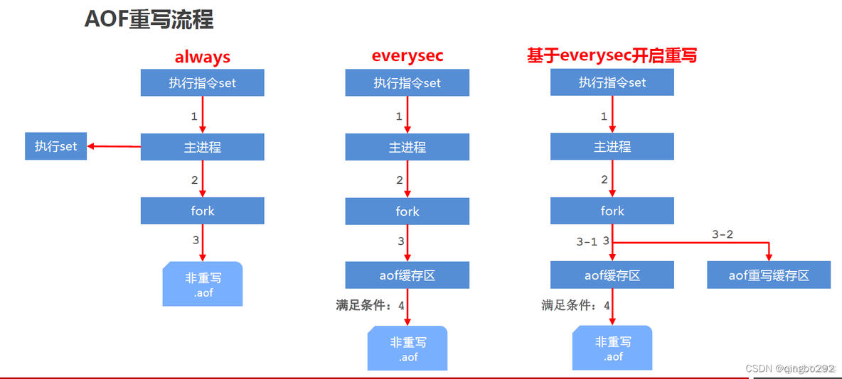 redis aof rdb混合配置 redis rdb和aof搭配使用_redis aof rdb混合配置_24