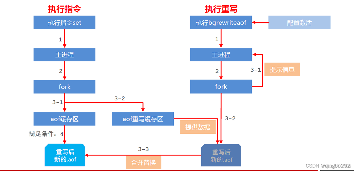 redis aof rdb混合配置 redis rdb和aof搭配使用_rdb_25