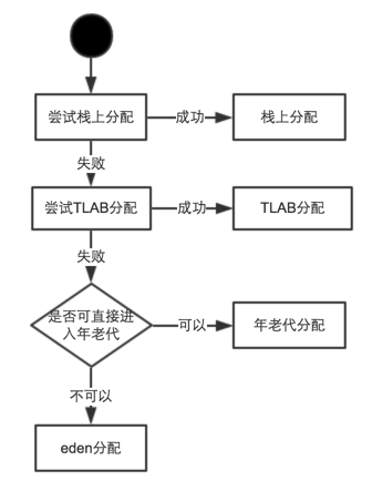 java分析内存对象的命令 java对象的内存分配_JVM