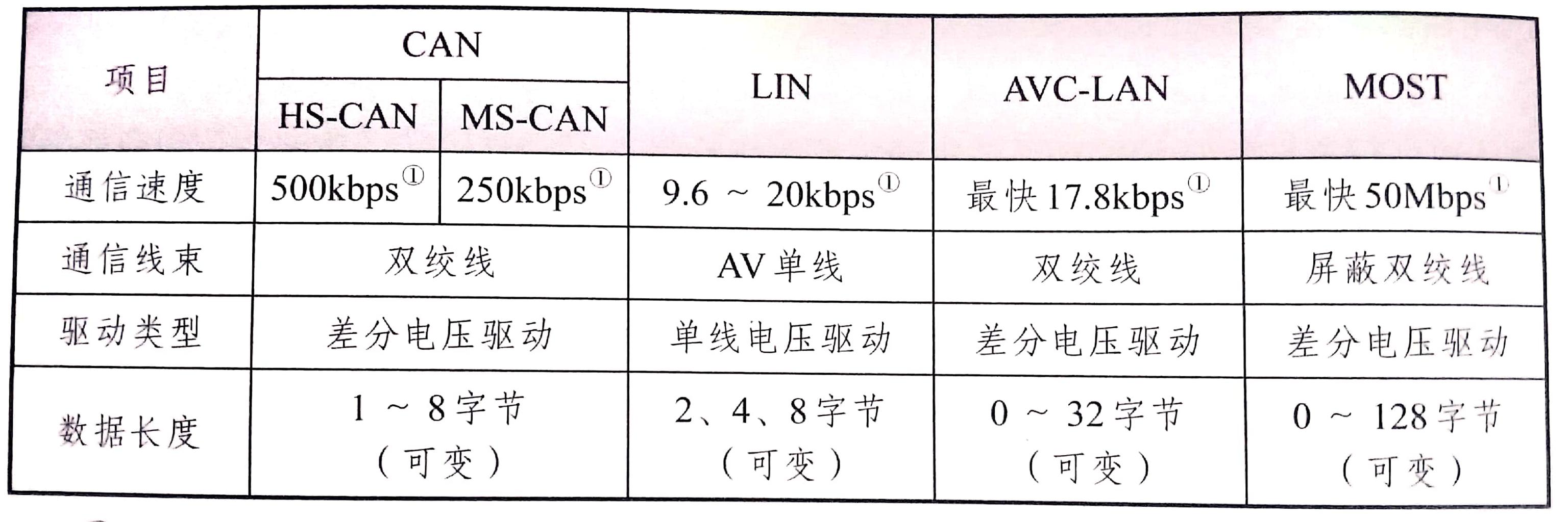 汽车通信架构 资源 汽车通讯原理_汽车通信架构 资源_02