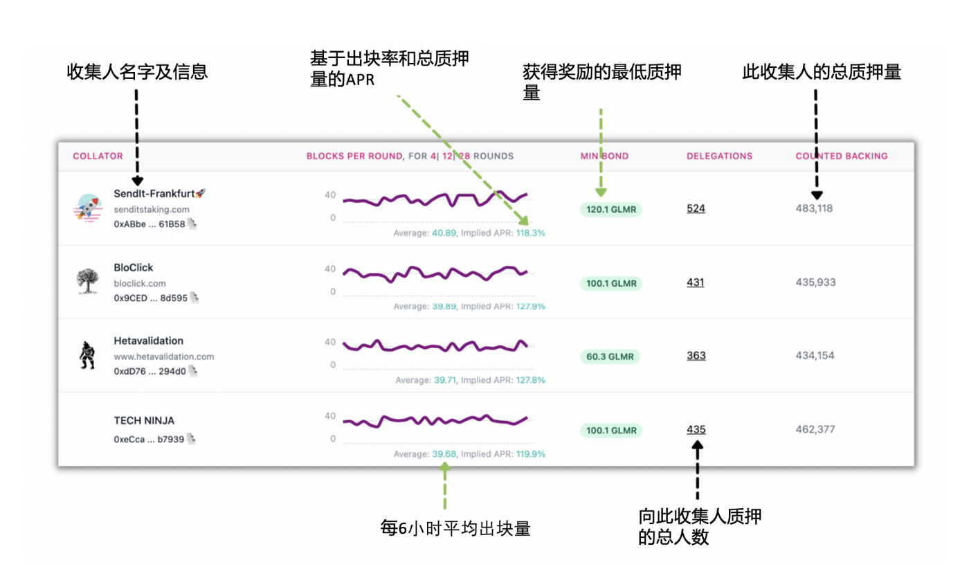 收集android id 收集者_区块链