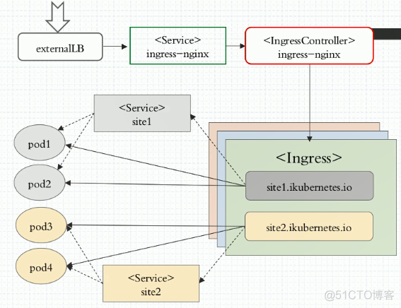 kubernetes安装 ingress kubernetes ingress controller_前端_06