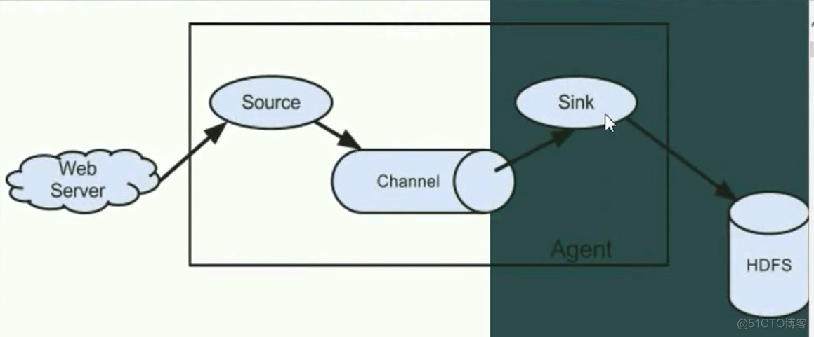 flume 读取mysql 到HDSF flume采集数据到hive_java