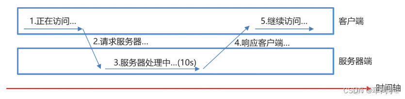 axios和aj axios和ajax的用法_服务器