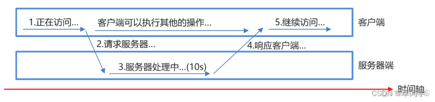 axios和aj axios和ajax的用法_ios_02