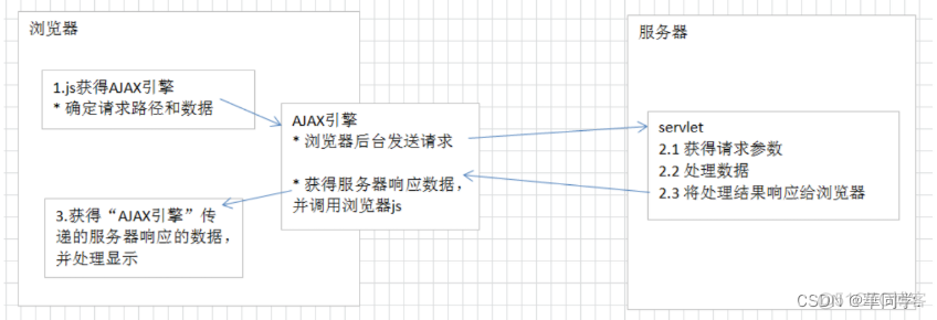 axios和aj axios和ajax的用法_axios和aj_04