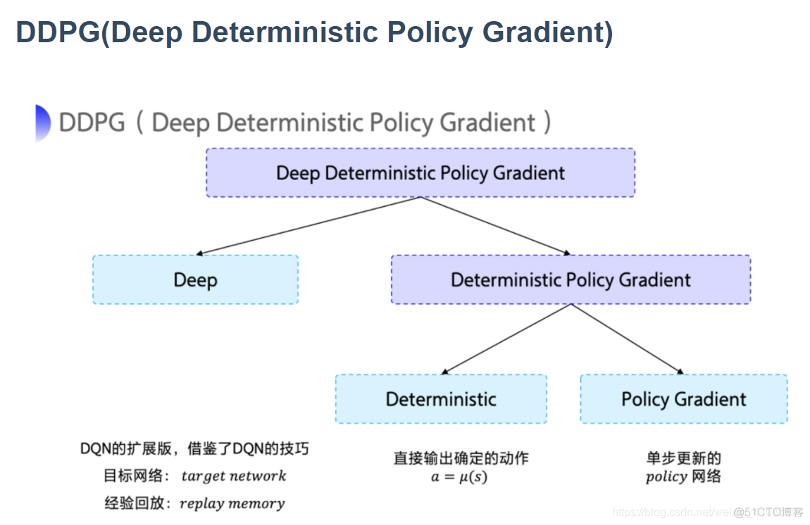 DDPG算法python实现 ddpg算法是什么_DDPG算法python实现