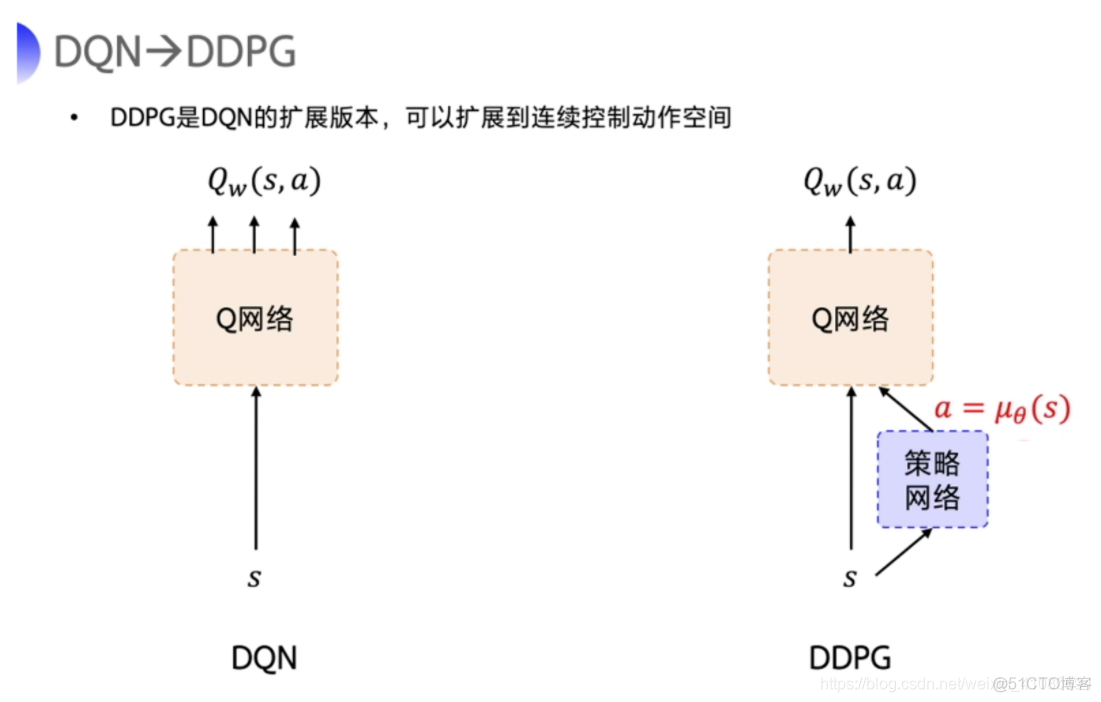 DDPG算法python实现 ddpg算法是什么_强化学习_02