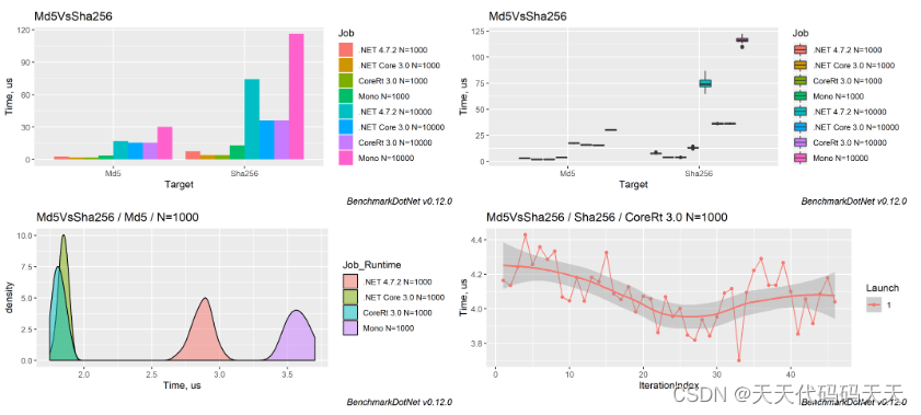 C#性能测试工具 BenchmarkDotnet_c#_02