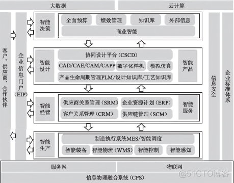 工厂信息化系统（ERP、PLM、MES、WMS）架构设计与建设规划_系统架构