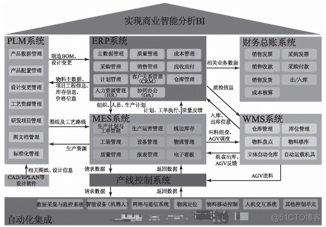 工厂信息化系统（ERP、PLM、MES、WMS）架构设计与建设规划_系统架构_02