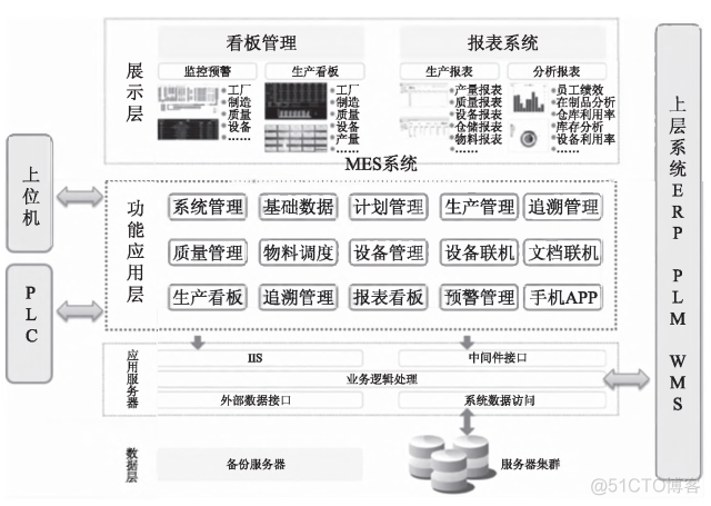 工厂信息化系统（ERP、PLM、MES、WMS）架构设计与建设规划_数据_05