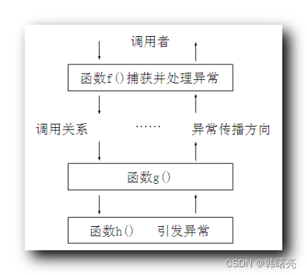 【C++】异常处理 ① ( 异常概念引入 | 抛出异常语法 | 捕获异常语法 | 异常捕获流程 | 异常处理代码示例 )_c++