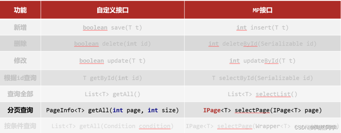 【MyBatisPlus】通俗易懂 快速入门 详细教程_spring boot_03