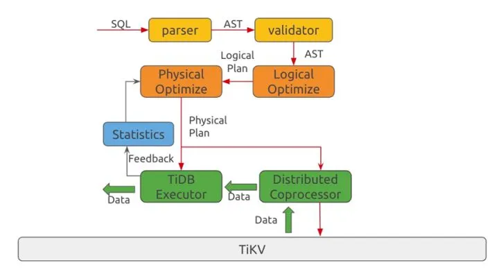 TiDB 在京东云丨TiDB SQL 优化最佳实践_MySQL_03