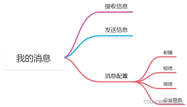 如何通过Portal实现消息集成_信息集成_02