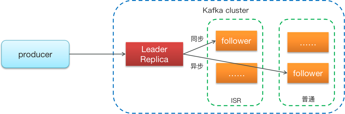 Kafka 分布式消息系统_kafka_17