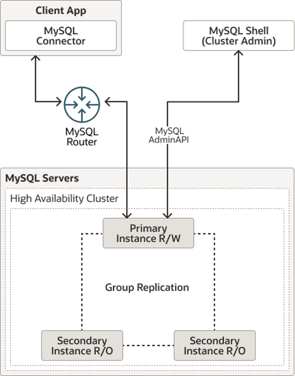 MySQL Router学习总结_mysql_02